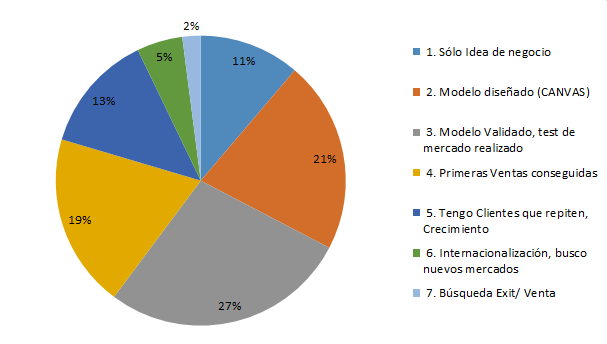 FASE DE LOS PROYECTOS VINCULADOS A LA ECONOMÍA CIRCULAR:
